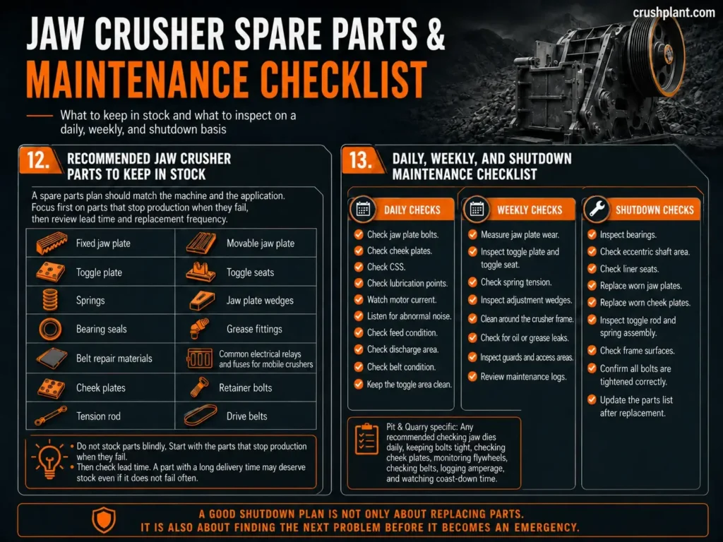jaw crusher spare parts & maintenance checklist