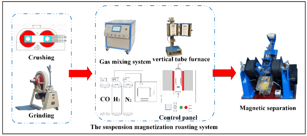 Experimental flowsheet for magnetization roasting and magnetic separation of limonite ore