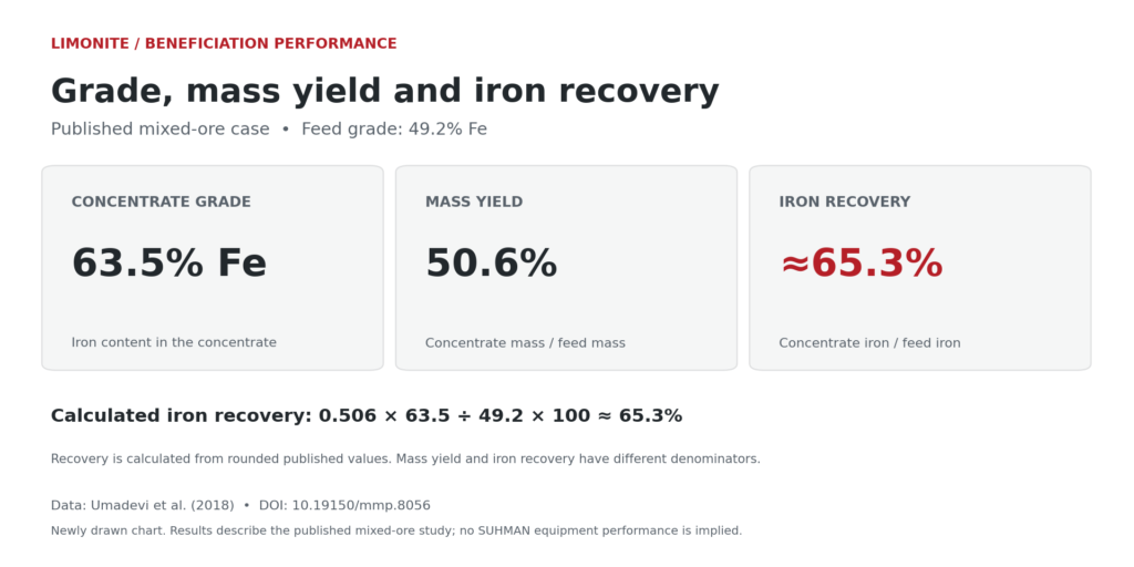 Concentrate grade of 63.5 percent Fe, mass yield of 50.6 percent and calculated iron recovery of about 65.3 percent
