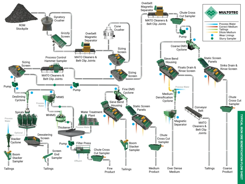 Exemple de schéma de traitement du minerai de fer montrant les étapes de traitement liées